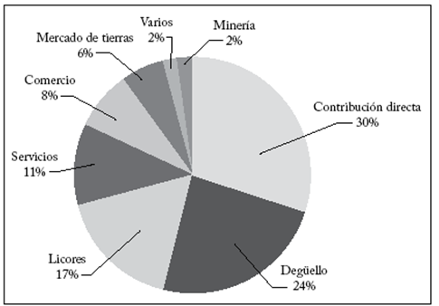 Ingresos fiscales, 1863-1885