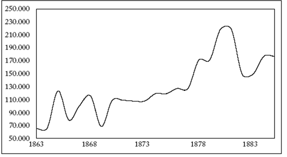 Evolución del ingreso fiscal, 1863-1885