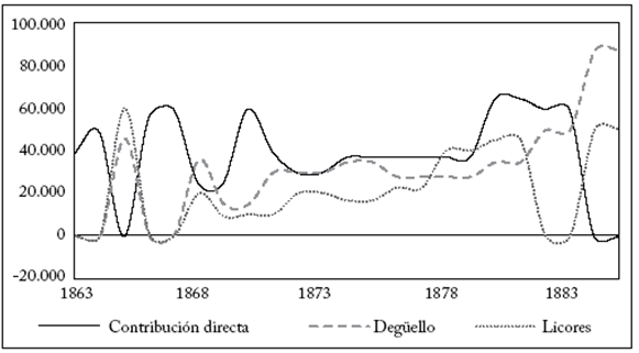 Ingreso fiscal de los tres principales rubros, 1863-1885