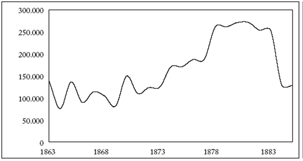 Evolución del gasto fiscal, 1863-1885