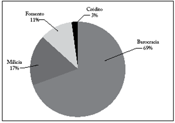 Composición del gasto, 1863-1885