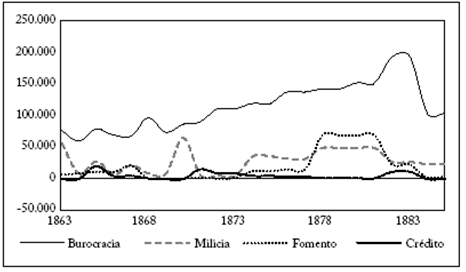 Gasto por rubros, 1863-1885
