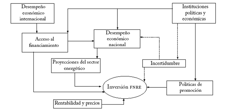 Interacci&oacute;n entre inversi&oacute;n en fnre y determinantes de la inversi&oacute;n