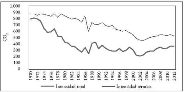 Intensidad de la emisi&oacute;n de co2 en Argentina, 1970-2012 (Gton/Mwh)