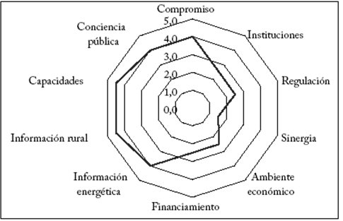 Rodograma del entorno y la pol&iacute;tica de energ&iacute;as renovables Argentina, 2014