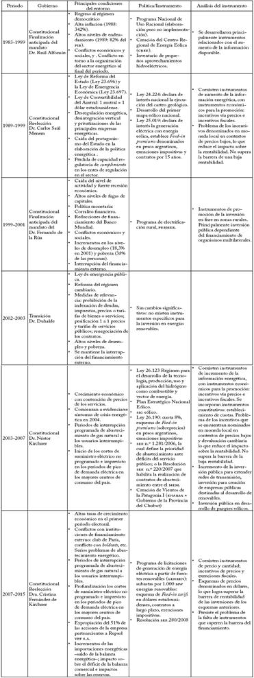 Condiciones de entorno e instrumentos utilizados, Argentina 1983-2015