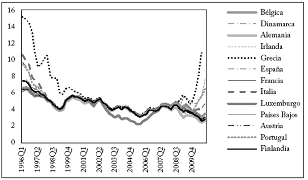 Convergencia y divergencia de los tipos de inter&eacute;s