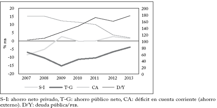 Saldos sectoriales y deuda p&uacute;blica: Espa&ntilde;a 2007-2013