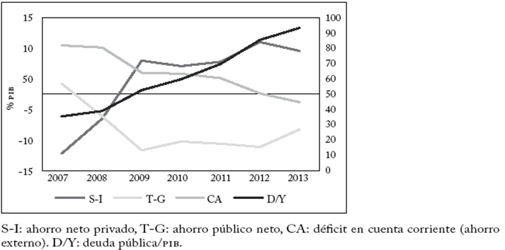 &Iacute;ndice del pib (2010=100)