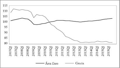 Indice del costo laboral para Grecia, en t&eacute;rminos nominales