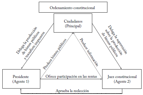 Relación de agencia en el proceso de rendición de cuentas.