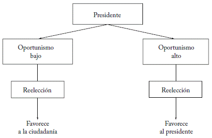 Perfil del presidente según el grado de oportunismo.