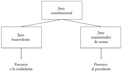 Perfil del juez según su inclinación ética.