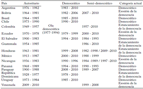 Tendencia de los regímenes políticos en América Latina.
