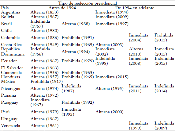 Dinámica de la reelección presidencial en América Latina.