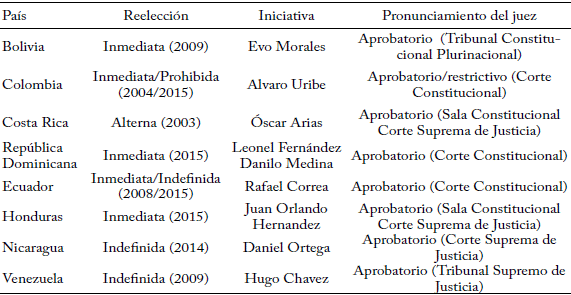 Reelección presidencial en América Latina-Iniciativa y pronunciamiento del juez constitucional.