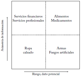 Asimetr&iacute;a de informaci&oacute;n, riesgo y da&ntilde;o potencial en el consumo de bienes y servicios.