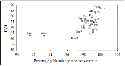 IDH y tasa de alfabetismo.