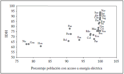 IDH y acceso a energ&iacute;a el&eacute;ctrica.