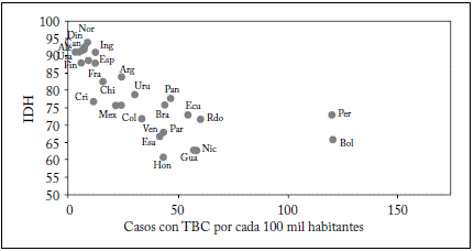 IDH e incidencia de TBC.