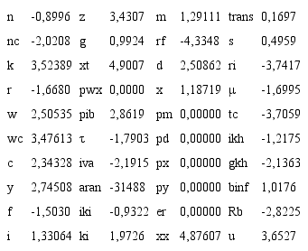 Variables del modelo (Logaritmos).