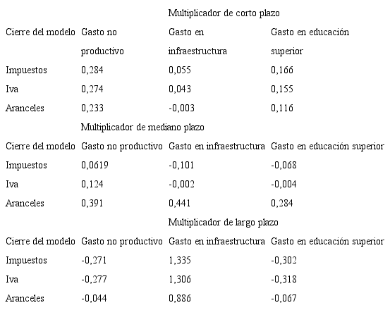 Multiplicadores fiscales de corto, mediano y largo plazo.