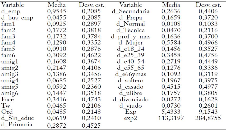 Estad&iacute;sticas descriptivas de las variables.