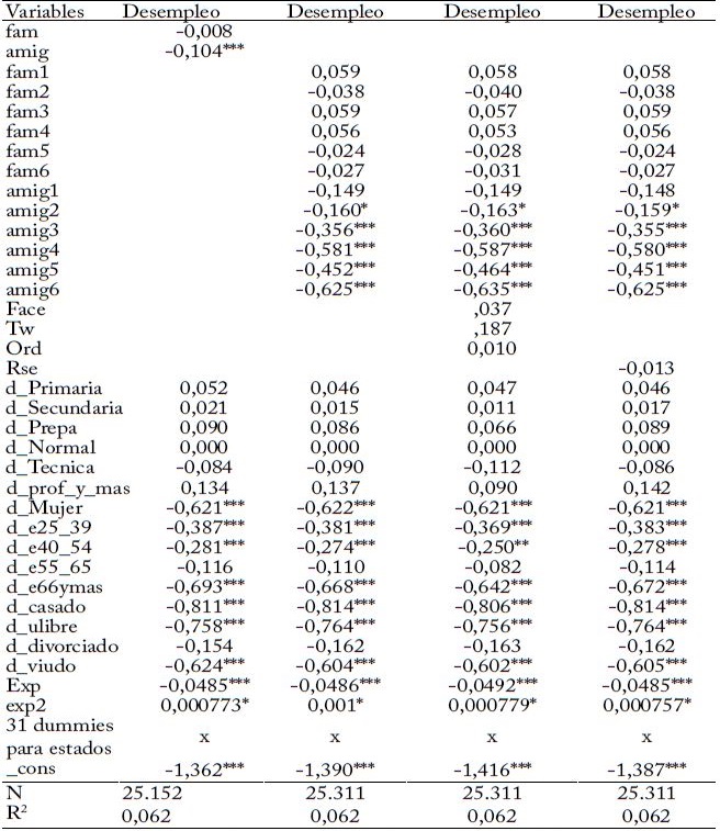 Determinantes del desempleo, M&eacute;xico 2014.