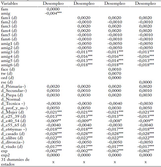 Efectos marginales sobre el desempleo, M&eacute;xico 2014.