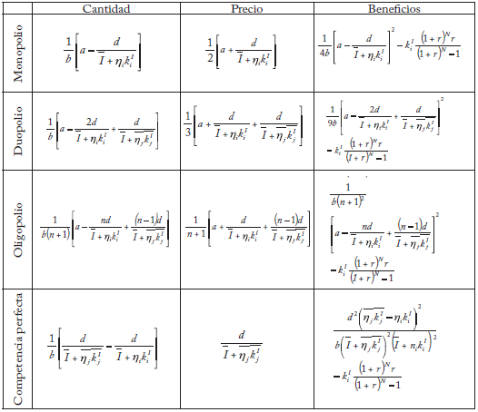 Cantidad óptima, precio y beneficios con inversión en capital intangible