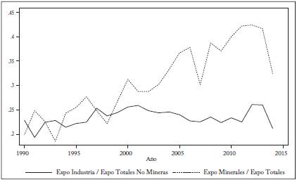 Proporción de las exportaciones industriales y mineras, América Latina