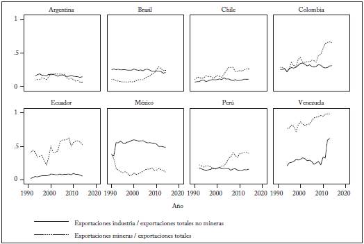 Proporción de las exportaciones mineras e industriales, por país