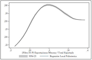 Curva de sustitución intersectorial, América Latina