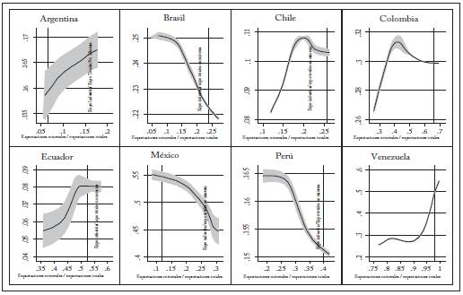 Tramos de la curva de sustitución intersectorial por país