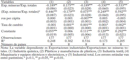 Estimaciones del modelo por ramas industriales