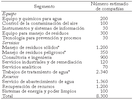 La industria ambiental en M&eacute;xico, 2006