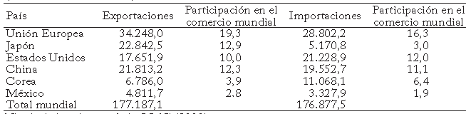 Actores clave en el comercio internacional de bienes ambientales1 (Millones de d&oacute;lares)