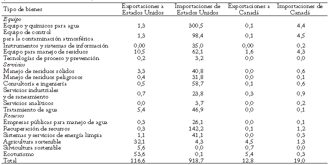 Comercio de bienes y servicios ambientales de M&eacute;xico en el TLCAN, 2001* (Millones de d&oacute;lares)