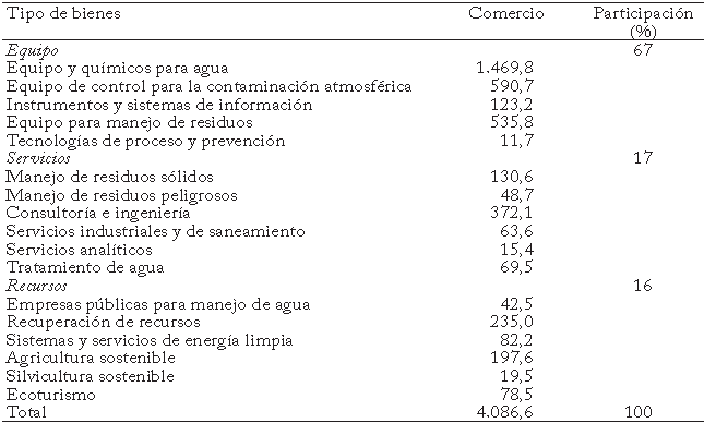 Participaci&oacute;n de cada sector en el comercio de la regi&oacute;n, 2001* (Millones de d&oacute;lares)