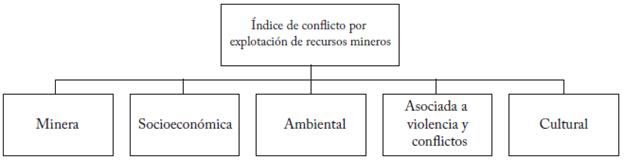 Dimensiones del índice de conflicto por explotación de recursos naturales