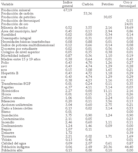 Peso de las variables para el índice general