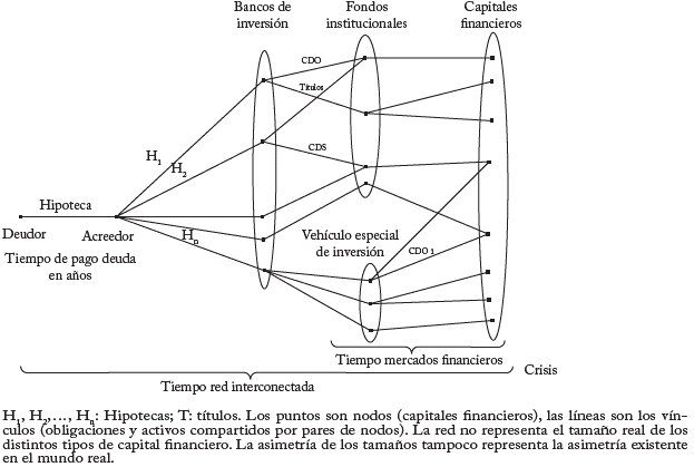 La red financiera interdependiente Generada por la conversión de deuda en derivados y de estos en deuda
