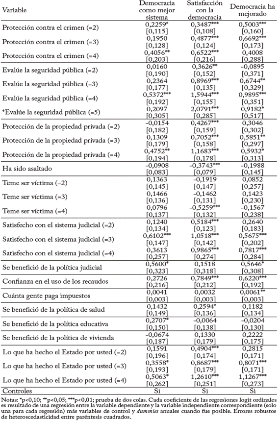 Resultados de las regresiones