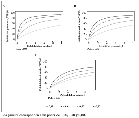 VPP (probabilidad de que un hallazgo de investigación sea verdadero) Como función de las probabilidades pre-estudio de diferentes niveles de sesgo, u