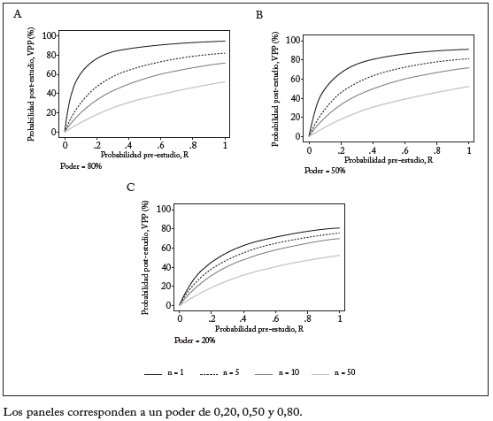 VPP (probabilidad de que un hallazgo de investigación sea verdadero) Como función de las probabilidades pre-estudio de diferentes estudios realizados, n