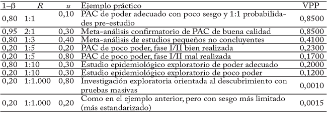 VPP de resultados de investigación para varias combinaciones de poder (1-ß), proporción de relaciones verdaderas-no verdaderas (R) y sesgo (u)