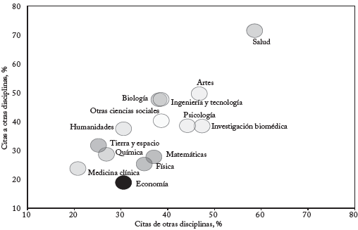 Citas dentro y fuera de las disciplina, por disciplinas