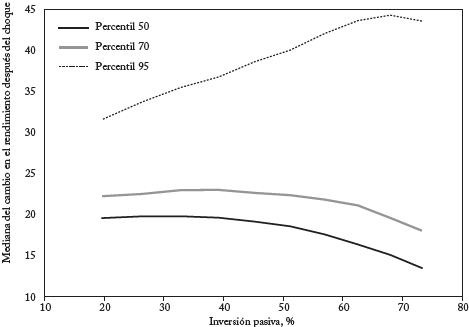 Rendimiento mediano del índice de un bono corporativo