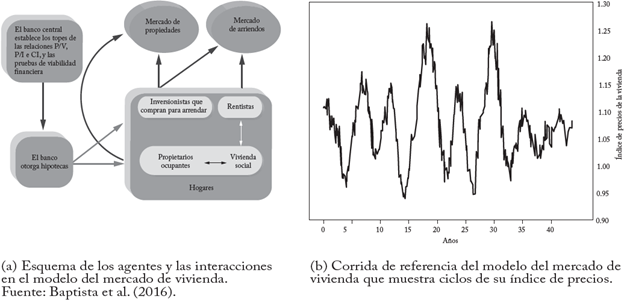 Modelo del mercado de vivienda