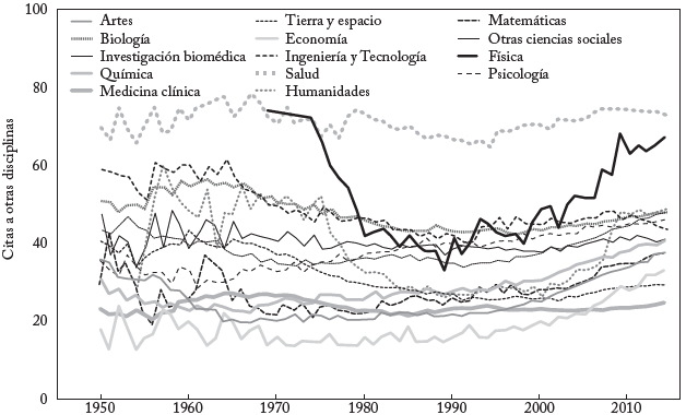 Número de citas de la disciplina que se muestra a otras disciplinas